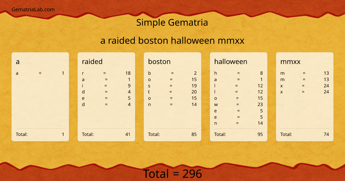 a raided boston halloween mmxx in simple Gematria
